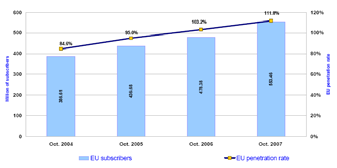 EU-huishoudens Bron: E-communications