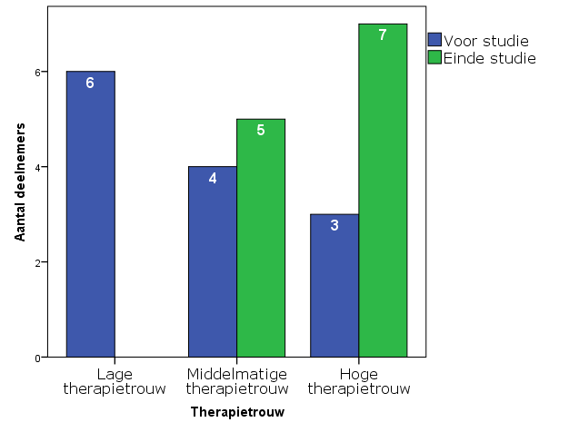 90 Grafiek 50: Therapietrouw Morisky Luik IMV Tabel 10: Resultaten Wilcoxon singned-ranks test therapietrouw N Gemiddelde rangscore Som rangscore Therapietrouw einde studie - Therapietrouw voor