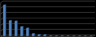 Investeringspositie (mld ) Investeringspositie (mld ) Duitsland in cijfers - analyse handel Nederland - Bremen Uitgaande investeringen uit Duitsland in 212 Investeringspositie Deelstaat 212 1