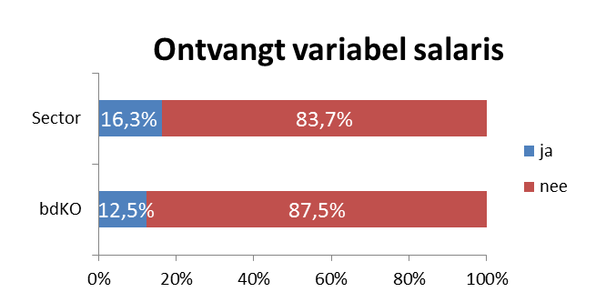 Variabel salaris Rood = vergelijkingslijn sector overheid/zorg en welzijn/non-profit Variabele beloning komt ongeveer even vaak voor binnen de bdko als bij