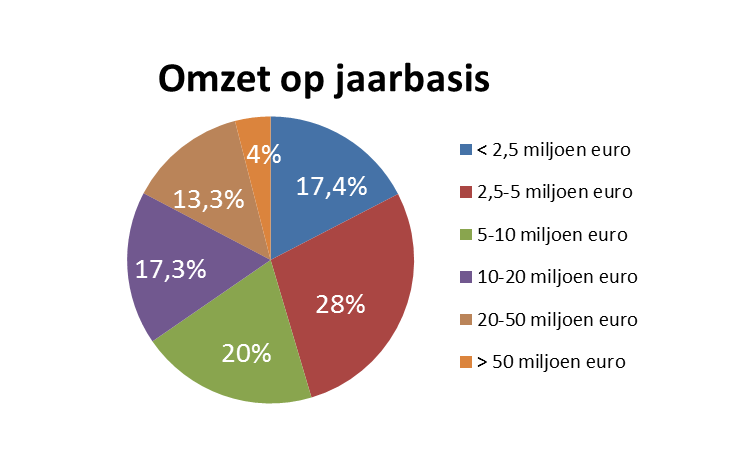 Organisatiekenmerken De meeste deelnemende kinderopvangorganisaties hebben