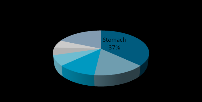 Results Sample characteristics N = 54 Time since initial diagnosis (years) M = 4.8; SD = 3.7; range = 0.