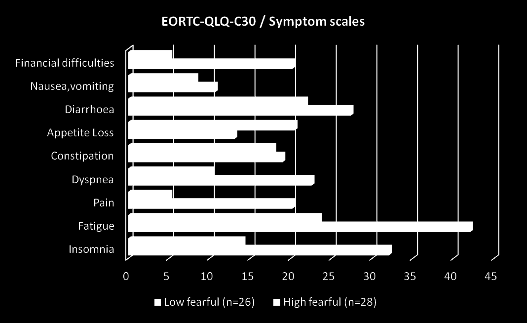 Results Quality of Life High vs Low fearful patients ** * * ** ** ** ** *** Difference 5-10 points *** Difference 10-20 points *** Difference > 20 points