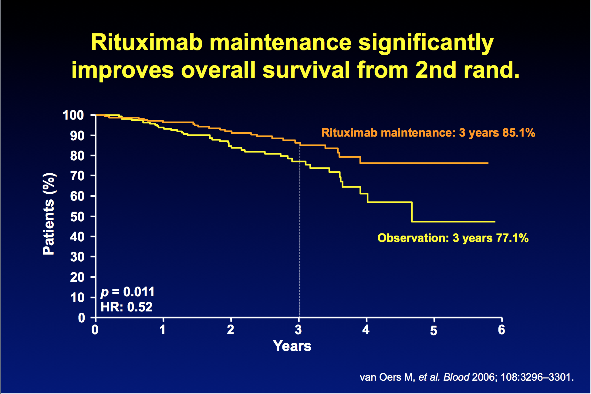 Patients (%) Rituximab maintenance significantly improves overall survival from 2nd rand. 100 90 80 70 60 50 40 30 20 10 0 p = 0.