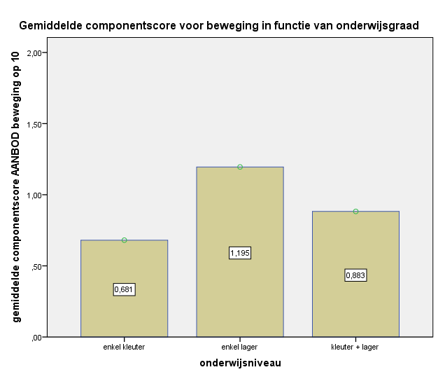 Ook bij de onderwijsgraad is een significant verschil merkbaar. Zo scoren scholen die enkel lager onderwijs (1,2) aanbieden significant hoger dan kleuterscholen (0,7) en dan basisscholen (0,9).