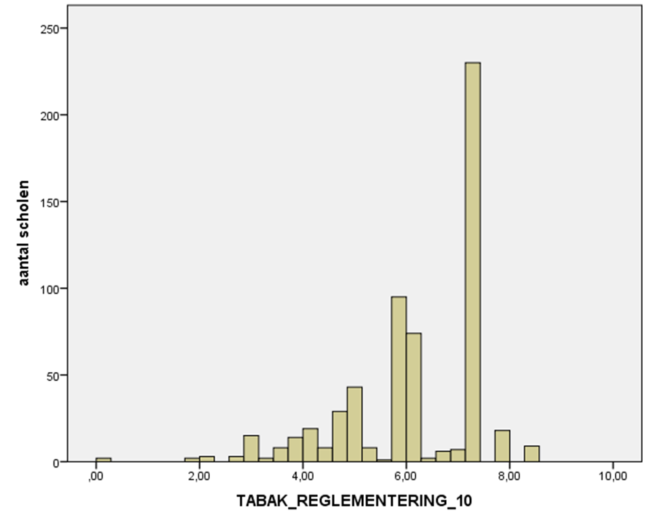 We zien een hoge gemiddelde componentscore voor reglementering: 6,1 (op 10). Een even groot aantal scholen scoort lager als hoger dan dit gemiddelde (mediaan= 6,1).