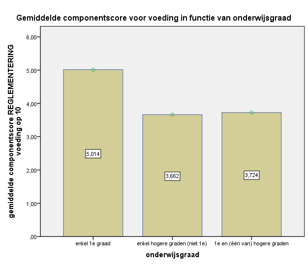 De onderwijsgraad heeft een significante invloed op de gemiddelde componentscore voor reglementering.