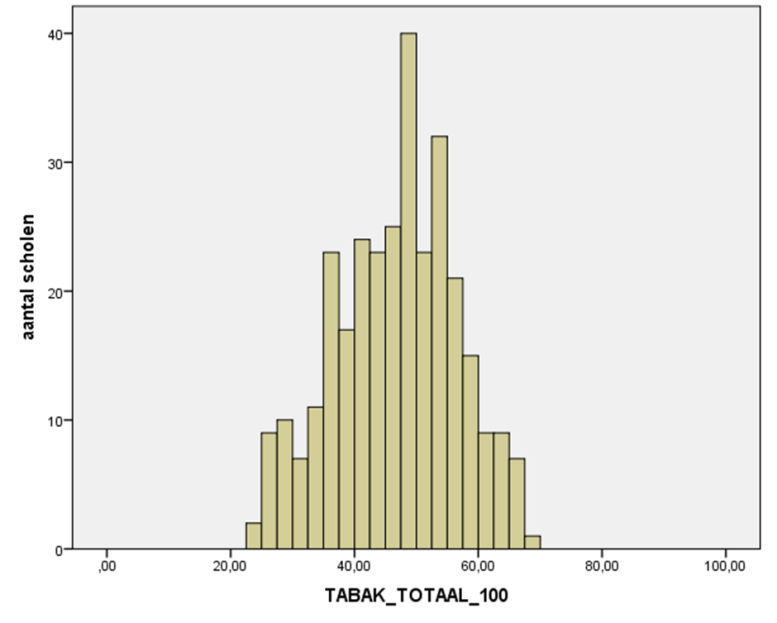 1.10 Resultaten van een rookbeleid in het secundair onderwijs: bespreking van componenten In het histogram van het secundair onderwijs ligt het zwaartepunt van de verdeling voor tabakspreventie in