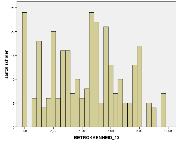 Voor de componentscore betrokkenheid benadert een groot aantal basisscholen de gemiddelde score 4,2 (op 10).