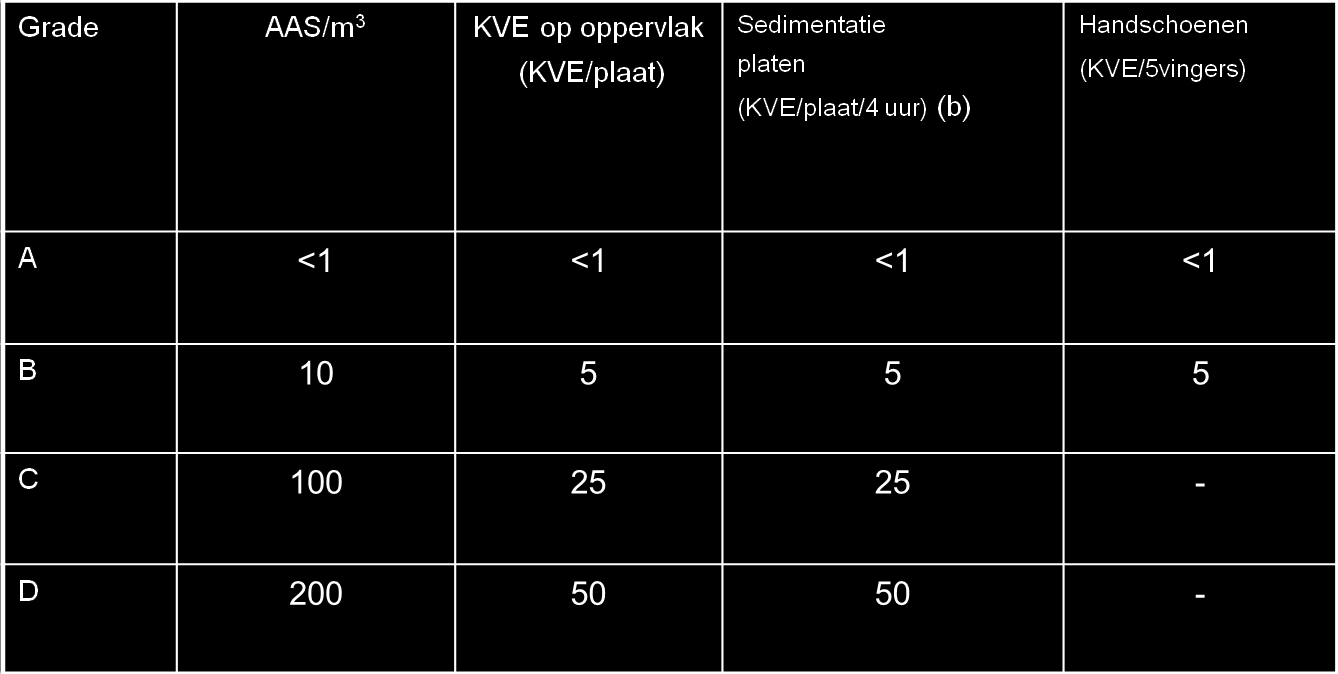 EC Guide to GMP annex1 Aanbevolen limieten voor microbiologische contaminatie