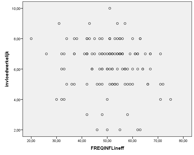 Figuur IX.32 scatterplot frequentie effectieve beïnvloedingstactieken vs invloedwerkelijk Figuur IX.