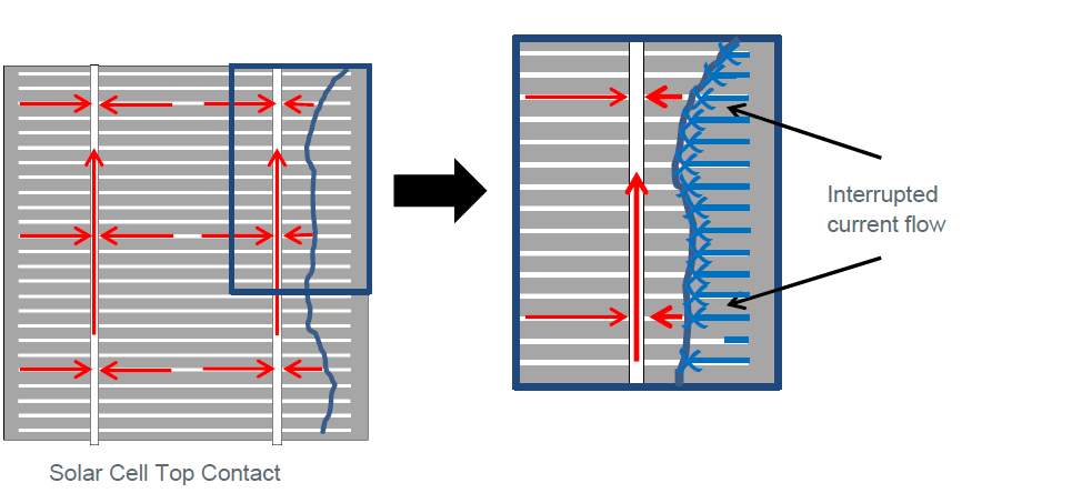 2.2 Cel zonder breuken Onderstaande tekening laat zien hoe de stroom loopt in een onbeschadigde zonnecel. 2.