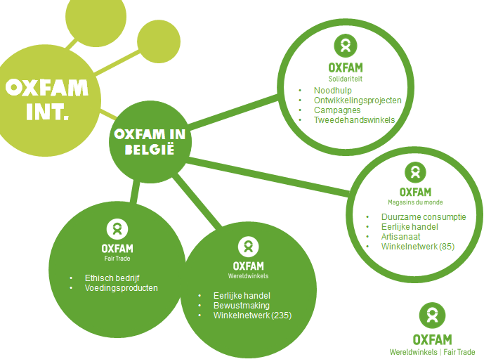 Wat is Oxfam? Wat is Oxfam-Wereldwinkels? Het Oxford Committee for Famine Relief (OXFAM) ontstond in Oxford, Groot-Brittannië in 1942.