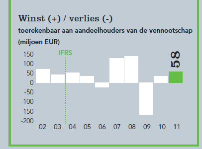 3.5 Cijfergegevens, grafieken en kaarten 3.5.1 Tessenderlo Group ARGENTINIË* BELGIË* BRAZILIË*