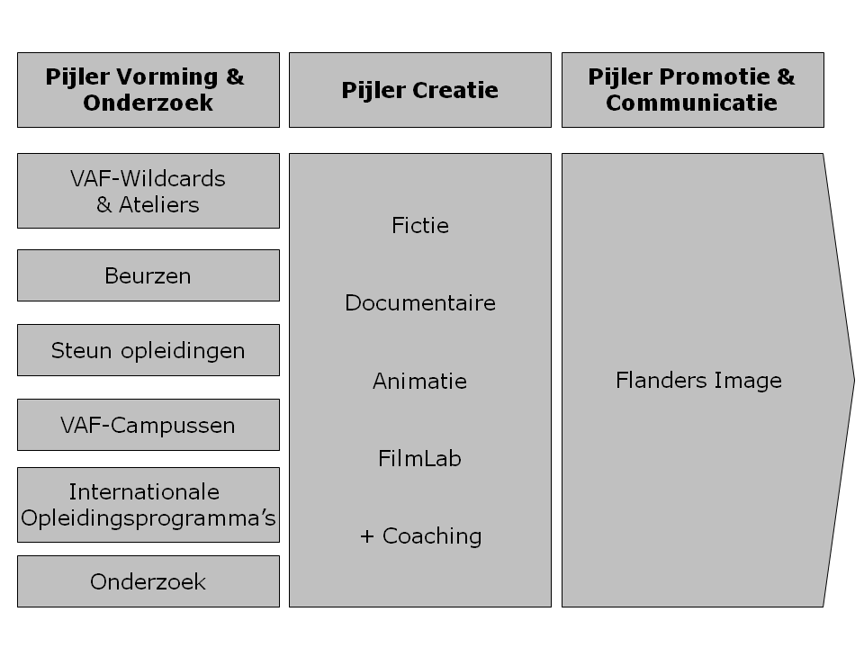 VAF/Filmfonds, het VAF/Mediafonds, het VAF/Gamefonds en Screen Flanders.