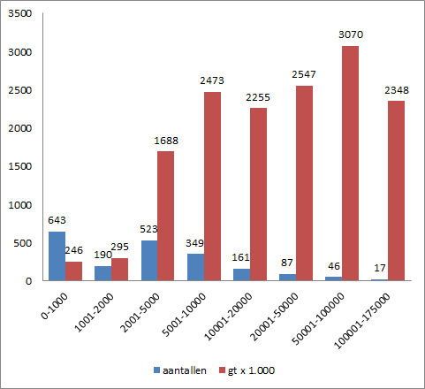 De Nederlandse vloot in eigendom (nationaliteit eigenaar) heeft haar positie in de periode 2006-2013 goed kunnen handhaven rond de 20 e /21 e plaats in de wereldranglijst gemeten in gt.