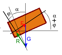 9.2. SLEPENDE WRIJVING 189 Met de substitutie f = tg φ is dit om te vormen tot: F. cos(β + ϕ) = G. sin(α ϕ). of F = G. sin(α ϕ) cos(β + ϕ) β blijkt alleen in de noemer voor te komen.