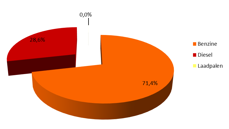 4. Scope 1 In dit hoofdstuk wordt scope 1 in meer detail beschreven. Eerst als totale scope en vervolgens de verschillende onderdelen. 4.