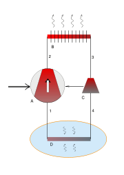 Het geheel van comprimeren (A), condenseren (B), expanderen (C) en verdampen (D) vormt een gesloten kringloop voor het rondstromende koudemiddel. Dit geldt niet voor de warmte en de arbeid.