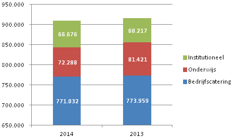 Catering in de zorg Het omzetaandeel in de institutionele sector blijft bescheiden. Dit in tegenstelling tot andere landen waar het juist het grootste aandeel betreft.