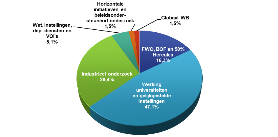 Figuur 2.18. Verdeling van de middelen voor het wetenschaps- en innovatiebeleid (HBPWB) 2014 1. Niet-gericht onderzoek via FWO, BOF en Hercules (50%) Tabel 2.