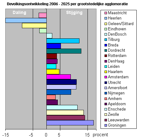 De arbeidsparticipatie en het opleidingsniveau van de beroepsbevolking in de regio is nog steeds de laagste van Nederland.