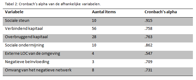 4.5.2 Betrouwbaarheid Voor alle afhankelijke variabelen is de betrouwbaarheid gemeten aan de hand van de Cronbach's alpha waarde.