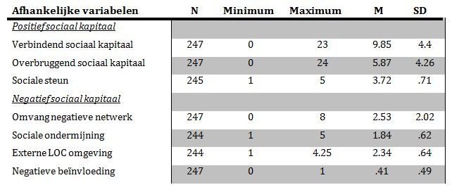 5. Resultaten In dit hoofdstuk zullen de onderzoeksvragen beantwoord worden aan de hand van verschillende analyses uitgevoerd middels SPSS, versie 20.