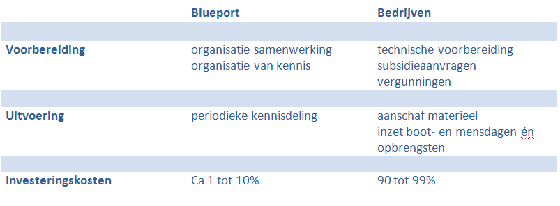 Financiering