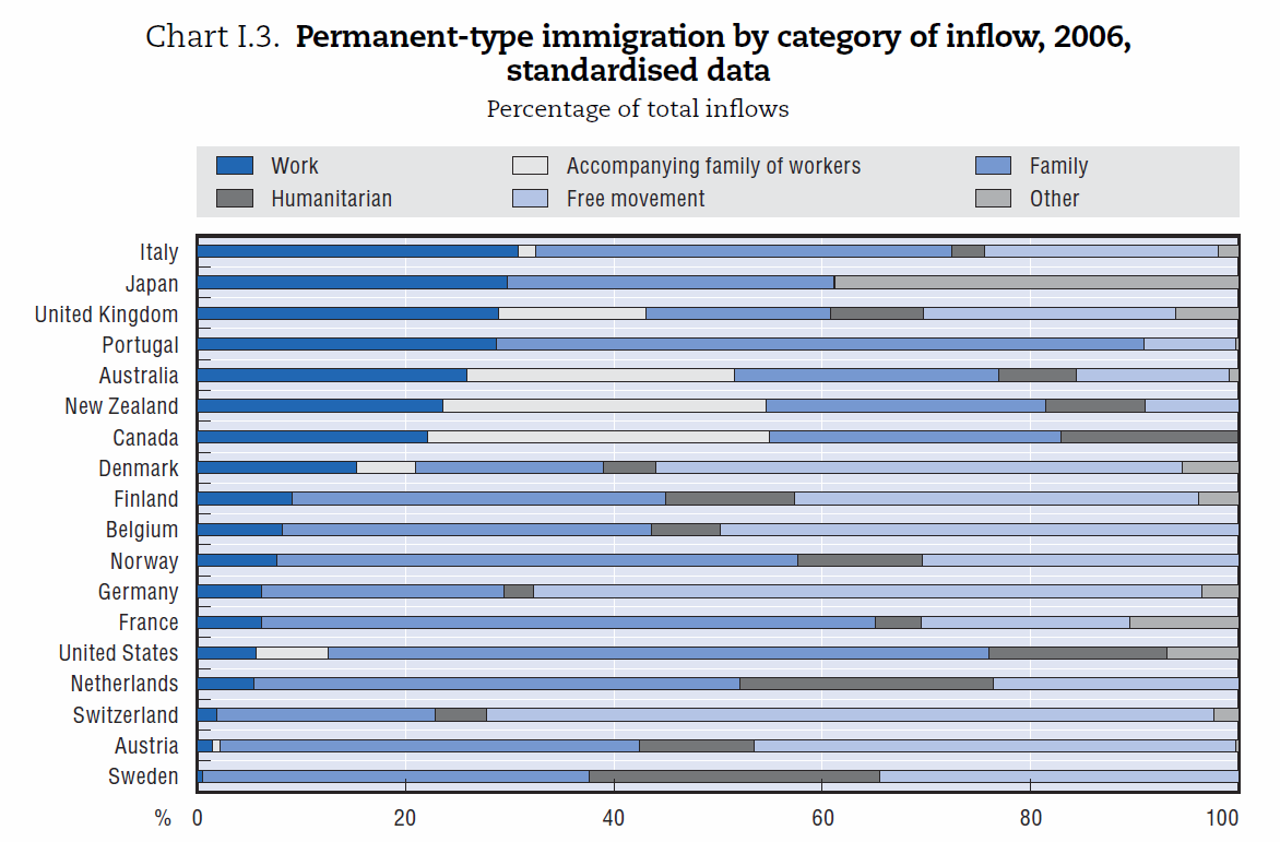 Oorsprong van immigratie in België per groep van nationaliteiten (2009) 3% 3% 9% 10% 10% Bron: RN - DGSIE 0% 1% EU-15 11% 19% 34% EU-12 Rest van Europa Noord America Latijn America Noord Afrika