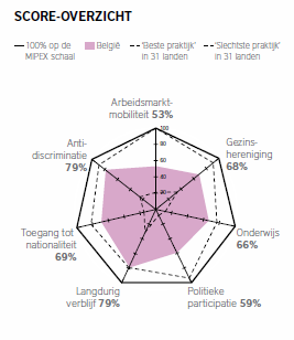 teit en anti-discriminatie beleid. Volgens deze maatstaven is België als zesde beste Europese land gerangschikt voor de kwaliteit van zijn integratiebeleid.