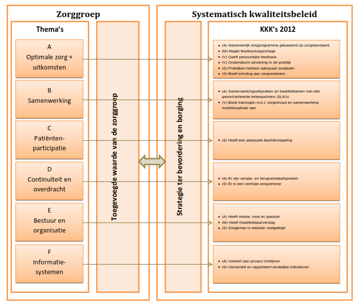 Kwaliteitsbeleid In dit document presenteren wij u het kwaliteitskader met kritische kwaliteitskenmerken voor onze zorggroep.