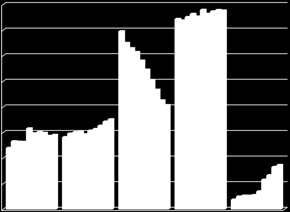 2.1 Leeftijdsverdeling totale personeelsbestand 40,0% 35,0% 30,0% 25,0% 20,0% 15,0% 10,0% 5,0% 0,0% <31 31 t/m 40 41 t/m 50 51 t/m 60 > 60 2002 12,0% 14,1% 34,8% 37,2% 1,9% 2003 13,3% 14,8% 32,5%