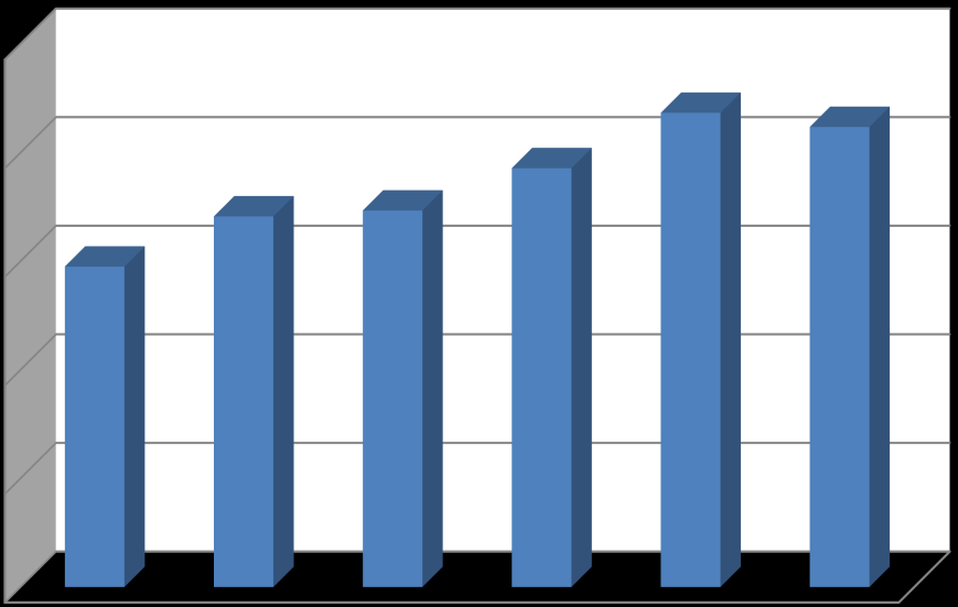 aantal personeelsleden 2.6 Man-vrouw in leidinggevende posities 100% 80% 60% 40% 20% 0% 2007 2008 2009 2010 2011 Vrouw 20,9% 24,1% 24,0% 21,7% 21,9% Man 79,1% 75,9% 76,0% 78,3% 78,1% 3.