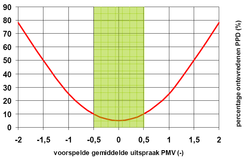 Predicted Mean Vote (PMV) Met de behaaglijkheidtheorie van Fanger (1970) kan het percentage ontevredenen (PPD) als gevolg van het binnenklimaat worden bepaald.