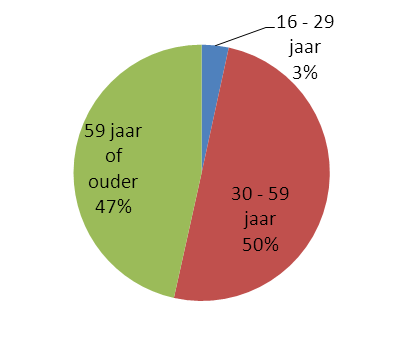 Algemene informatie In totaal hebben bijna 4.250 mensen de enquête ingevuld. Een op de vier mensen vulde de enquête op papier in, meer dan 2.