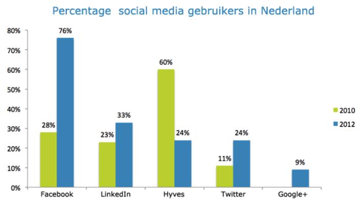 Social media in Nederland Uit het onderzoek van Multiscope onder 30.000 Nederlanders, is gebleken dat er een explosieve groei heeft plaats gevonden in het gebruik van social media in Nederland.