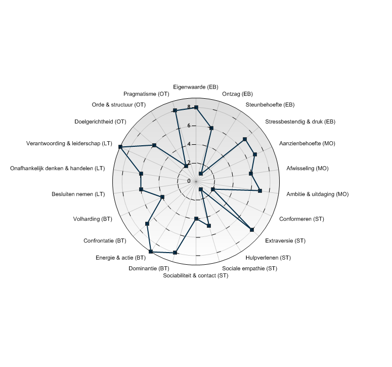 Bijlage: Overzicht TMA Dimensies Emotionele balans (EB) Eigenwaarde 8 Ontzag 6 Steunbehoefte 1 Stressbestendig & druk 7 Beïnvloedende talenten (BT) Dominantie 8 Energie & actie 9 Confrontatie 7