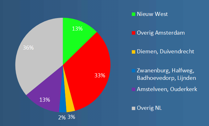 demografie gebruikers Watersporteiland demografische verdeling totaal