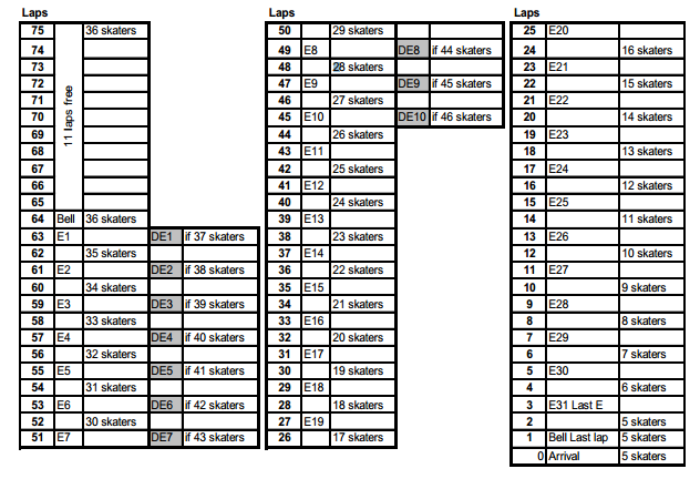 11. Kwalificatieronden Wanneer er meer dan 46 deelnemers zijn moeten er kwalificatieronden worden verreden. De voorrondes worden samengesteld volgens art. 125/2 Massa- en groepsstarts.