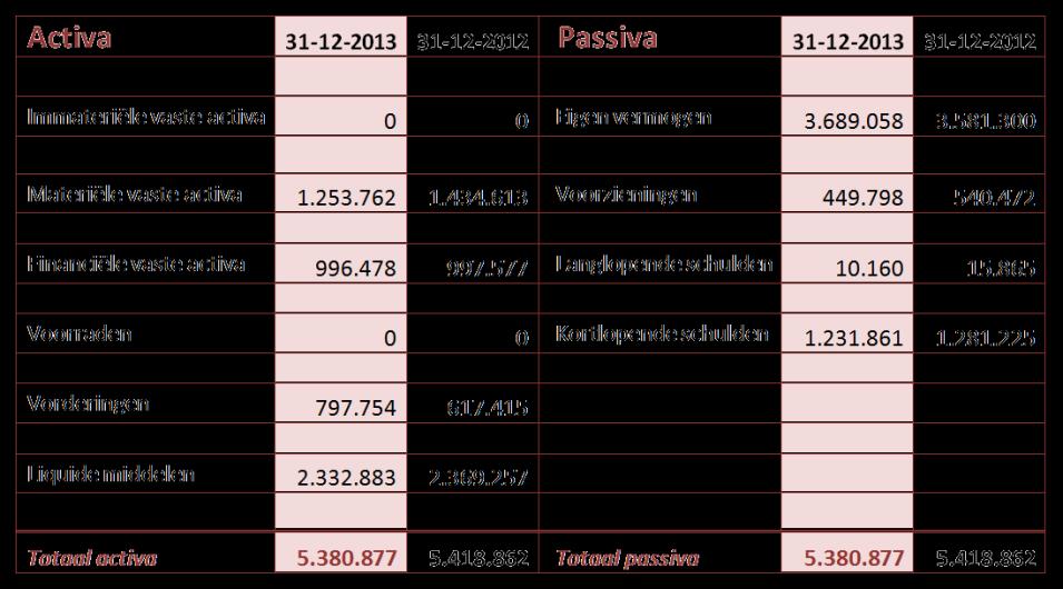Financiële positie op balansdatum Onderstaand treft u de balans aan per 31 december 2013. De balans is een momentopname van de vermogensstructuur van een organisatie.