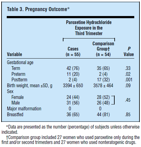 Retrospective cohort study N=1602 trimester. N=27 - jaundice (n=1). The symptoms disappeared within 1 to 2 weeks. 2)women using nonteratogenic drugs.