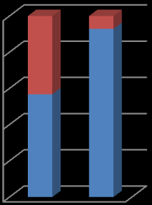 Aantal Percentage Aantal Verdeling naar leeftijd, 29 4 35 3 25 2 15 1 5 5 16 9 5 2 Regulieren 1 4 Ambtenaren 55 45 < 55 35 < 45 25 < 35 < 25 Regeling 4.7.