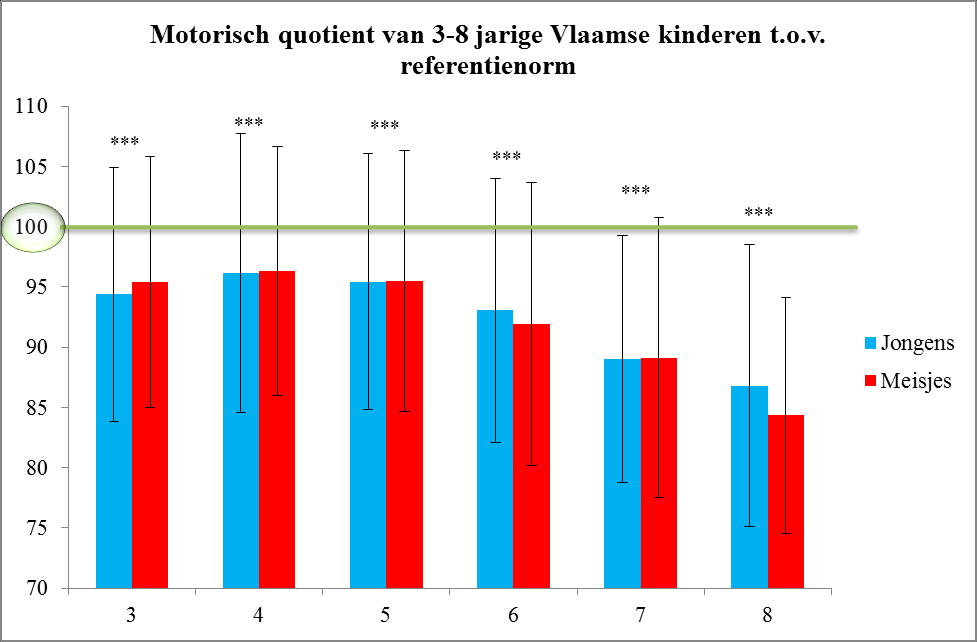Figuur 6: Vergelijking van de objectcontrole van 3-8 jarige Vlaamse jongens en meisjes met de referentie van de TGMD-2.