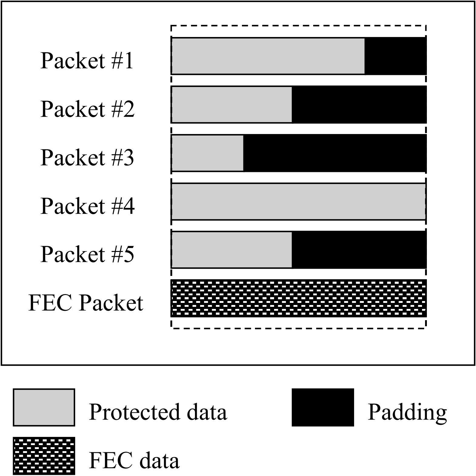 HOOFDSTUK 4. BESCHERMEN VAN MULTIMEDIASTROMEN 62 Figuur 4.3: Een FEC pakket wordt gegenereerd uit vijf originele pakketten. Met padding worden alle pakketten even lang gemaakt.