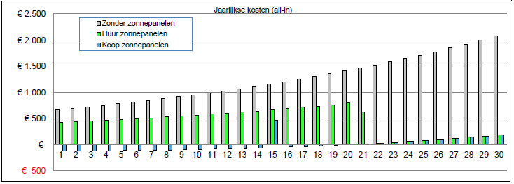 Zonnehuur: praktijkcase