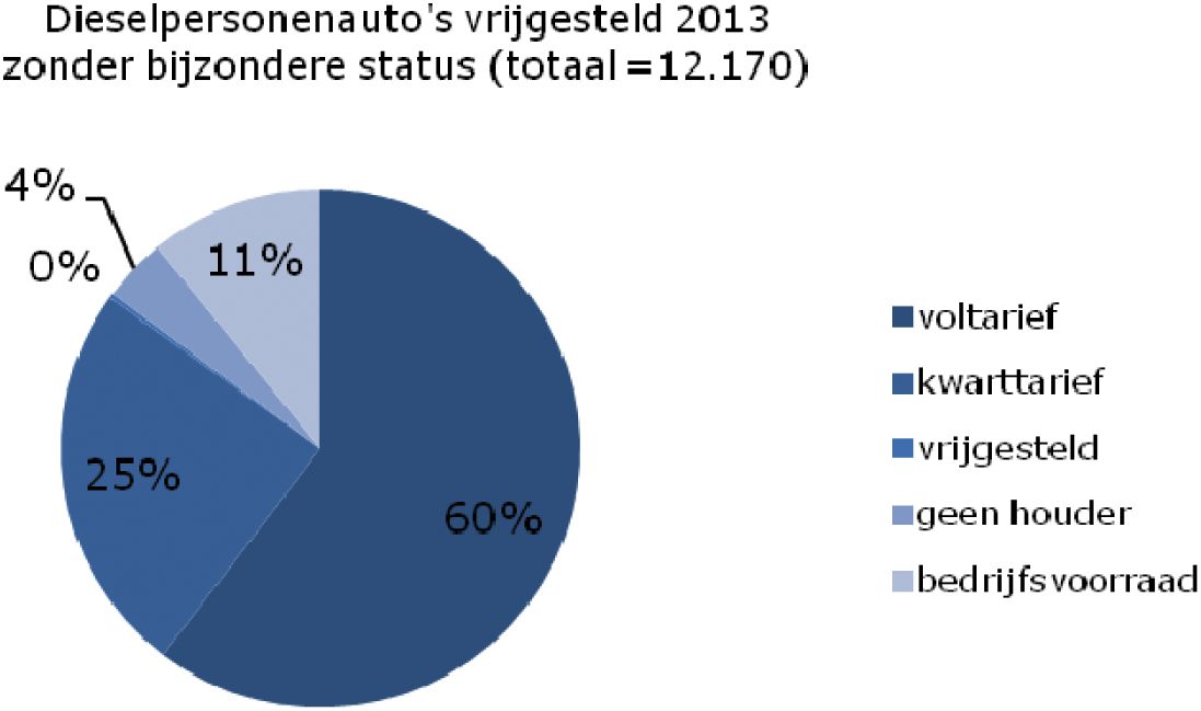 BIJLAGE: Budgettaire opbrengst naar brandstofsoort De cijfers van onderstaande gegevens zijn afkomstig van de Belastingdienst. Dieselauto s In 2013 waren er ruim 38.