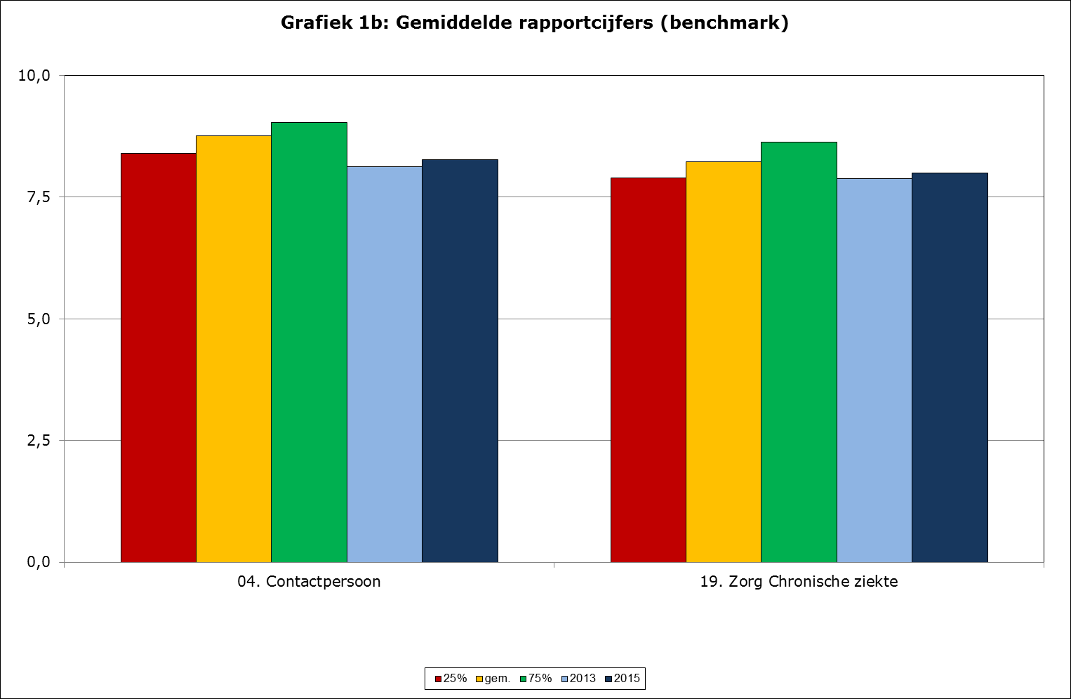 11.4 Zorg voor chronisch zieken: resultaten en totaaloordeel In grafiek 11.