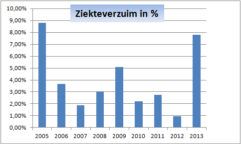 PERSONEEL Uit dienst getreden wegens pensionering: mevrouw C.P. Sandbrink-Bronkhorst, medewerker studiezaal, mevrouw A.E. Nolten, medewerker behouden.