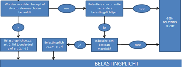 Stap 4 winst beogen/in concurrentie treden Beoordelen op winststreven (subjectief) Beoordelen op structurele overschotten (fiscaal) Hoe is fiscale winst te bepalen,